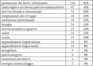 associazionismo dei migranti