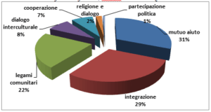 associazionismo dei migranti